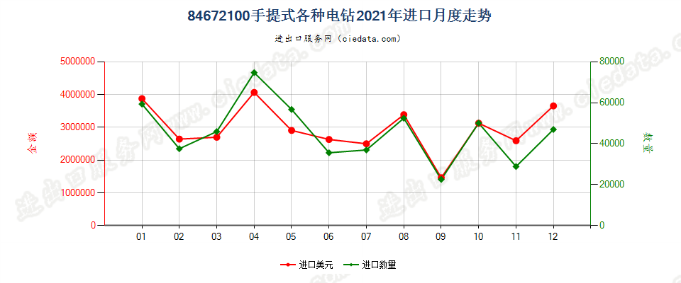 84672100手提式各种电钻进口2021年月度走势图