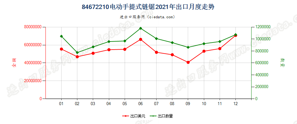 84672210电动手提式链锯出口2021年月度走势图