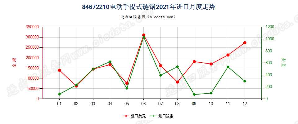 84672210电动手提式链锯进口2021年月度走势图