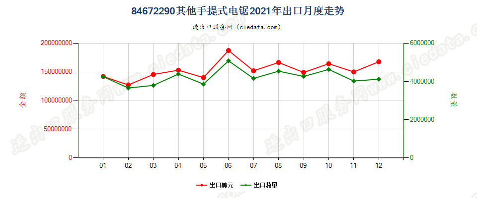 84672290其他手提式电锯出口2021年月度走势图