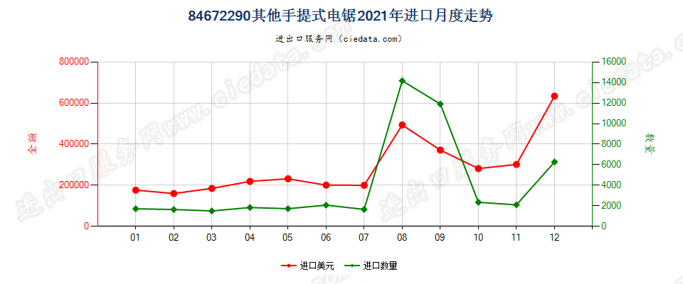 84672290其他手提式电锯进口2021年月度走势图