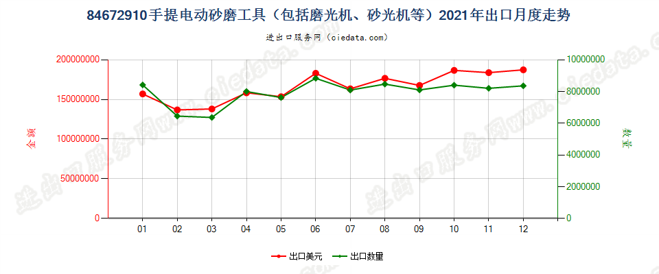 84672910手提电动砂磨工具（包括磨光机、砂光机等）出口2021年月度走势图