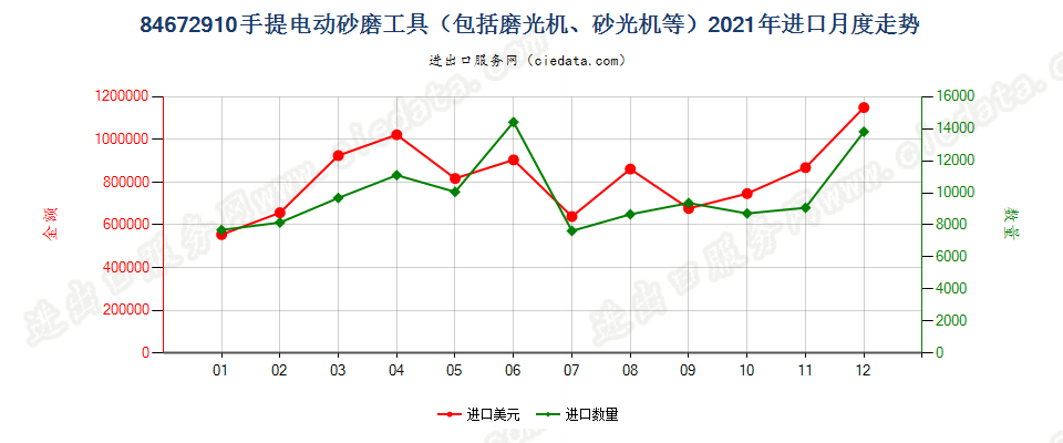 84672910手提电动砂磨工具（包括磨光机、砂光机等）进口2021年月度走势图