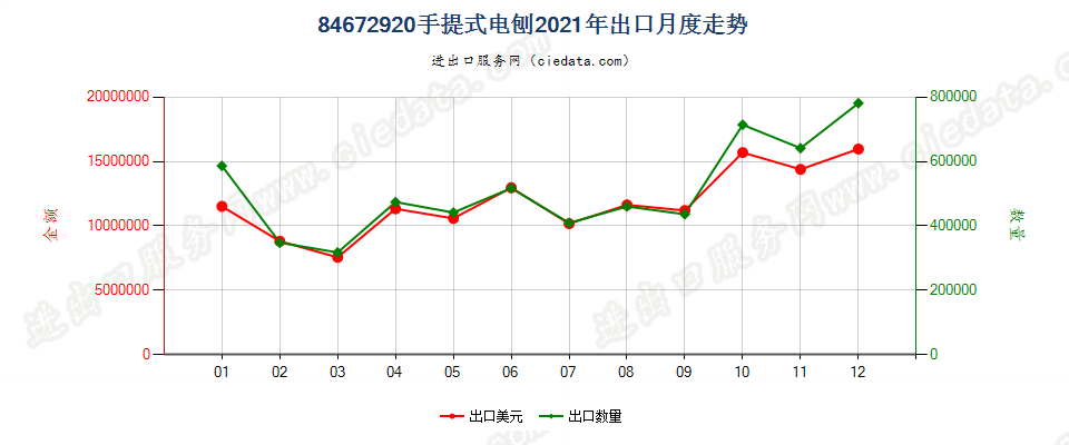 84672920手提式电刨出口2021年月度走势图