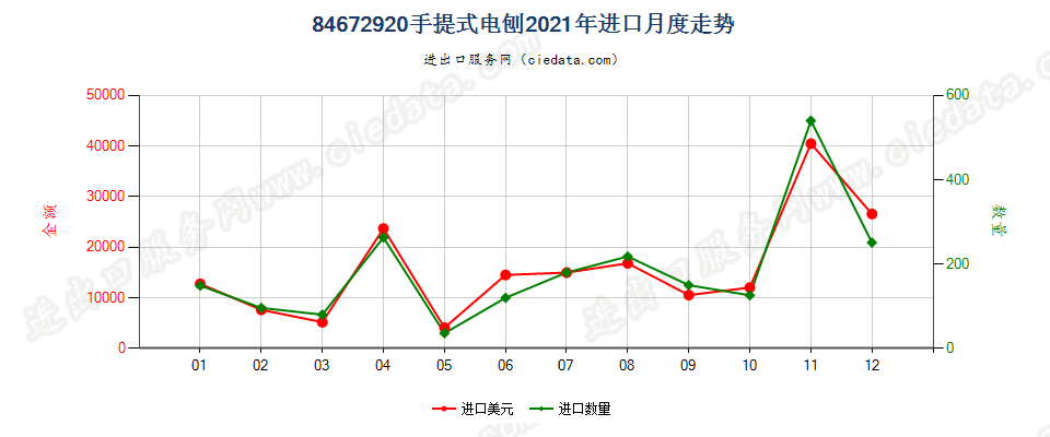 84672920手提式电刨进口2021年月度走势图