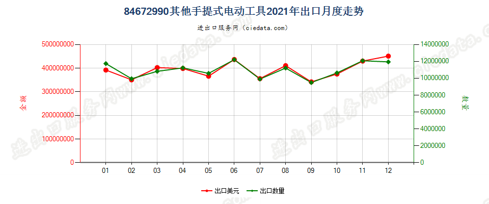 84672990其他手提式电动工具出口2021年月度走势图