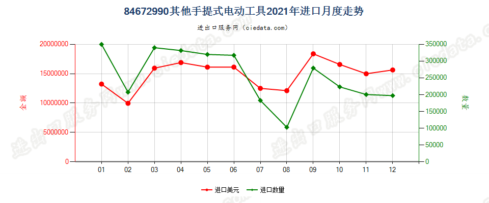 84672990其他手提式电动工具进口2021年月度走势图