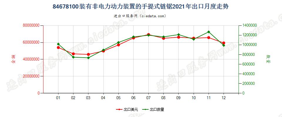 84678100装有非电力动力装置的手提式链锯出口2021年月度走势图