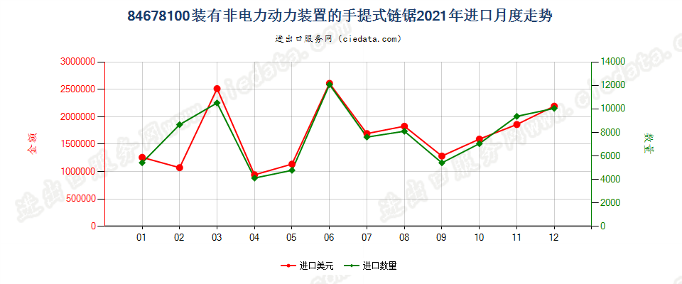 84678100装有非电力动力装置的手提式链锯进口2021年月度走势图