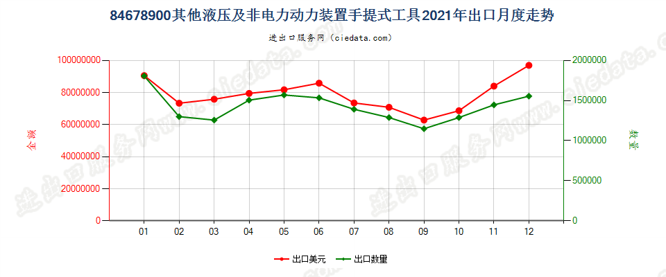 84678900其他液压及非电力动力装置手提式工具出口2021年月度走势图