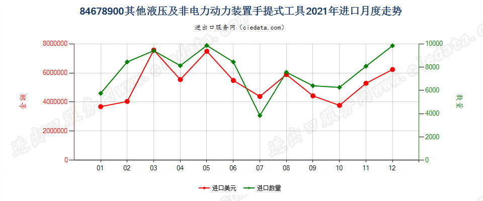 84678900其他液压及非电力动力装置手提式工具进口2021年月度走势图