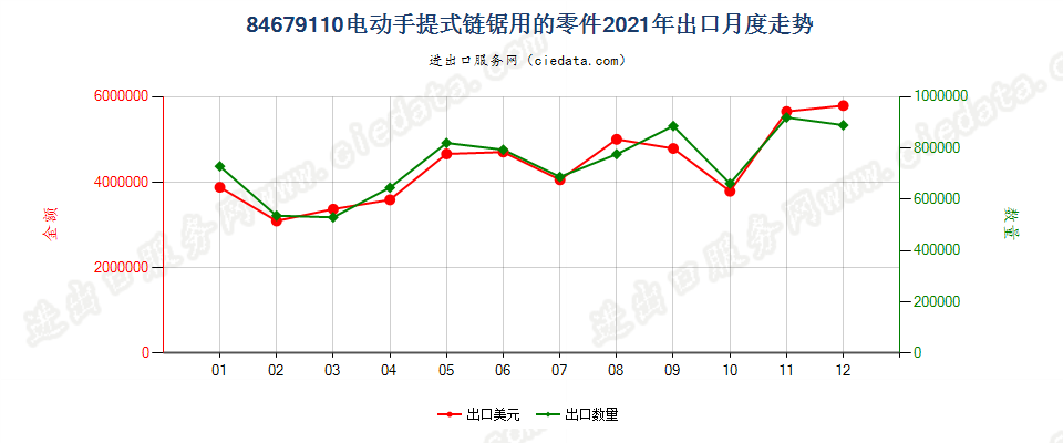 84679110电动手提式链锯用的零件出口2021年月度走势图