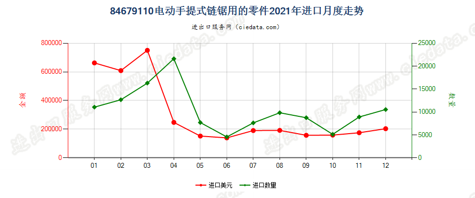 84679110电动手提式链锯用的零件进口2021年月度走势图