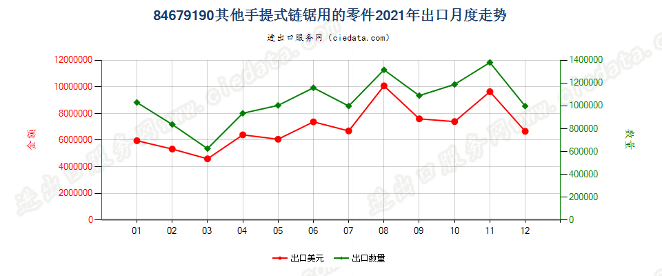 84679190其他手提式链锯用的零件出口2021年月度走势图