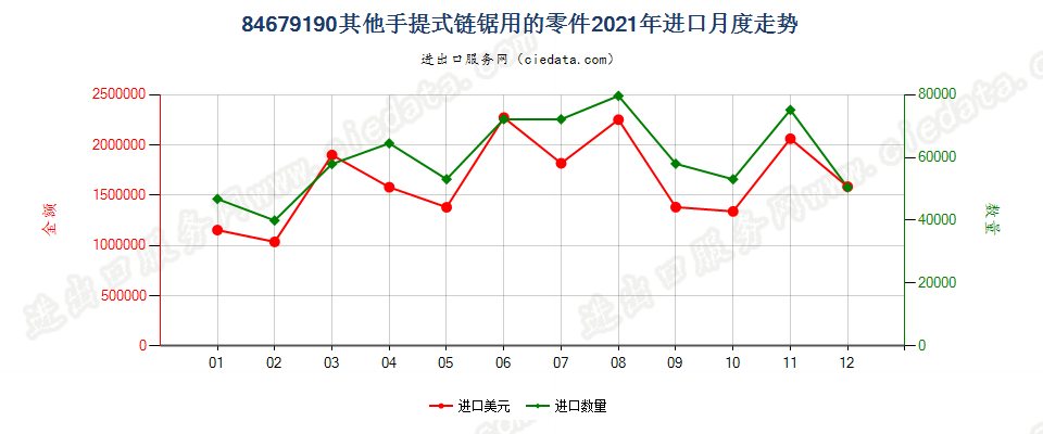 84679190其他手提式链锯用的零件进口2021年月度走势图