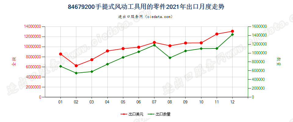 84679200手提式风动工具用的零件出口2021年月度走势图