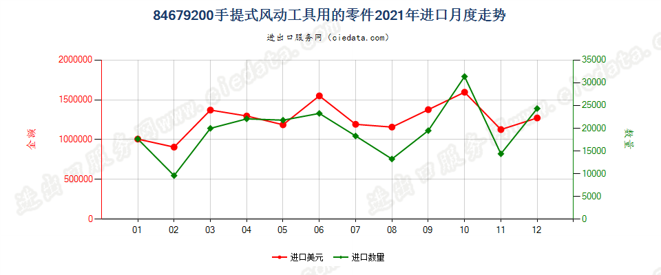 84679200手提式风动工具用的零件进口2021年月度走势图