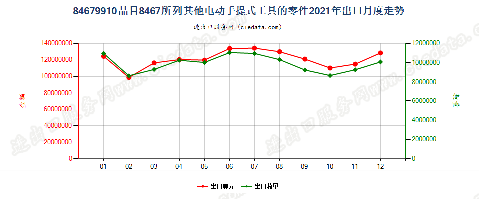 84679910品目8467所列其他电动手提式工具的零件出口2021年月度走势图