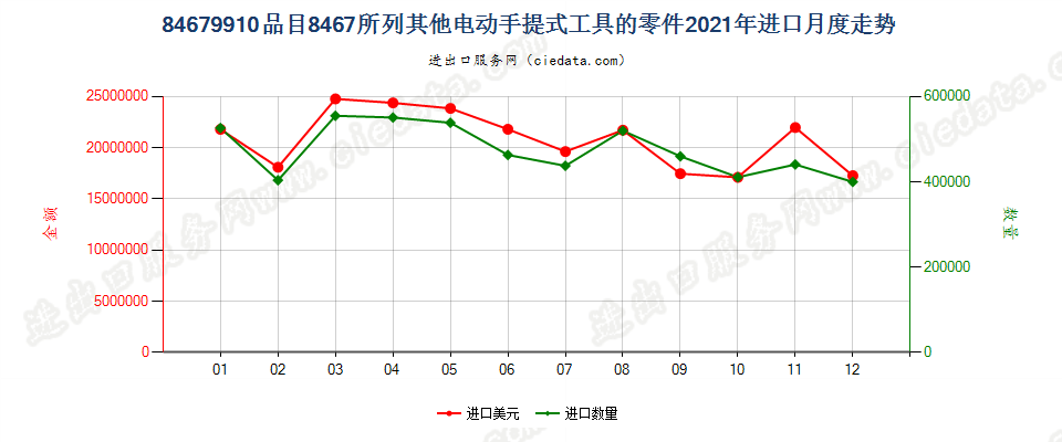 84679910品目8467所列其他电动手提式工具的零件进口2021年月度走势图