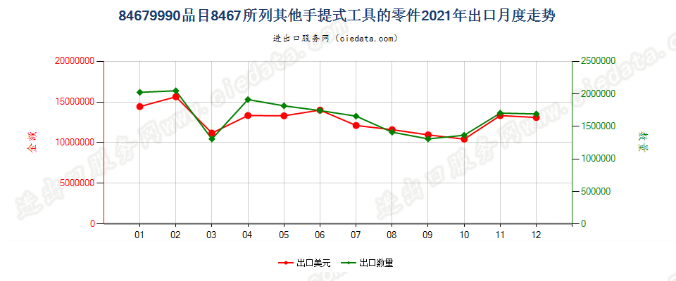 84679990品目8467所列其他手提式工具的零件出口2021年月度走势图