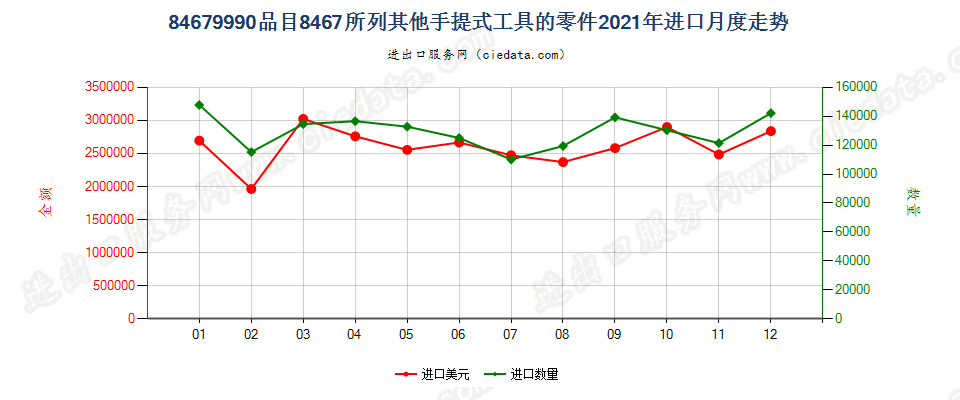 84679990品目8467所列其他手提式工具的零件进口2021年月度走势图