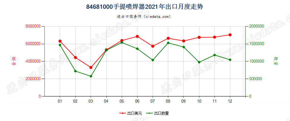 84681000手提喷焊器出口2021年月度走势图