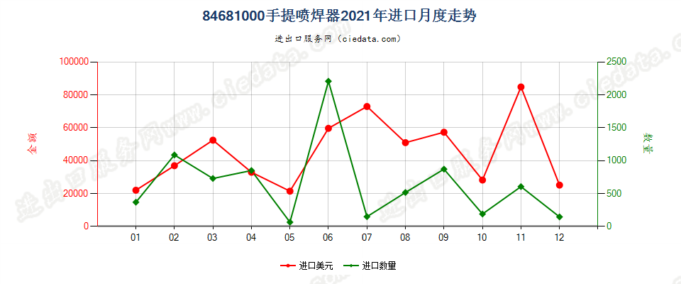 84681000手提喷焊器进口2021年月度走势图