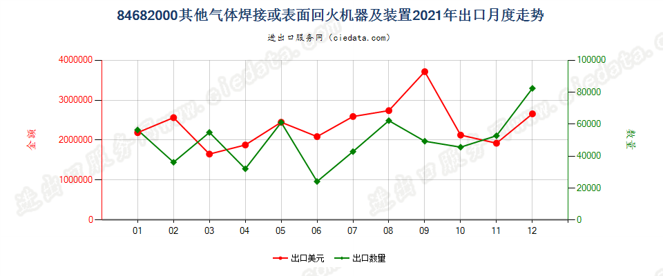 84682000其他气体焊接或表面回火机器及装置出口2021年月度走势图