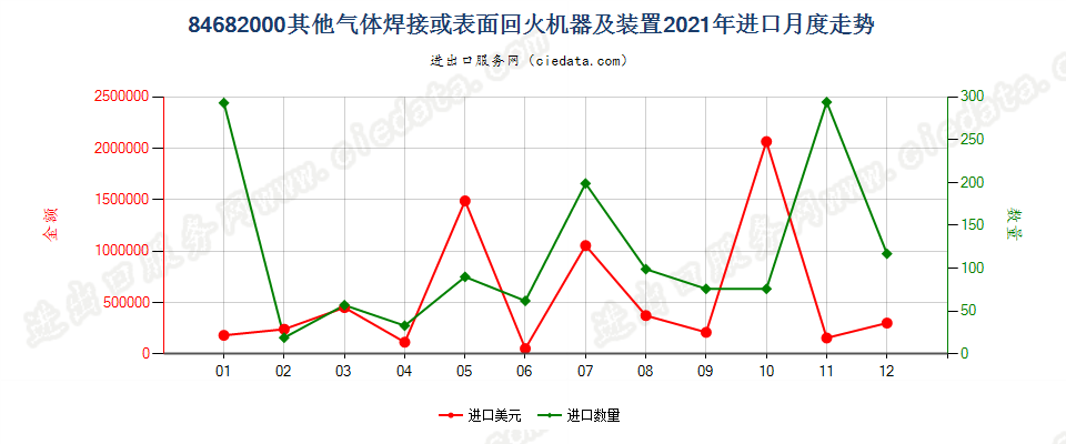 84682000其他气体焊接或表面回火机器及装置进口2021年月度走势图