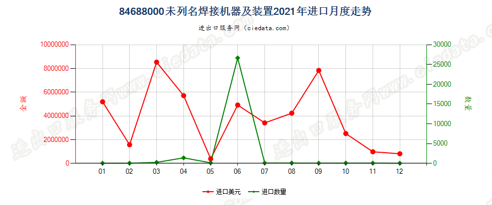 84688000未列名焊接机器及装置进口2021年月度走势图