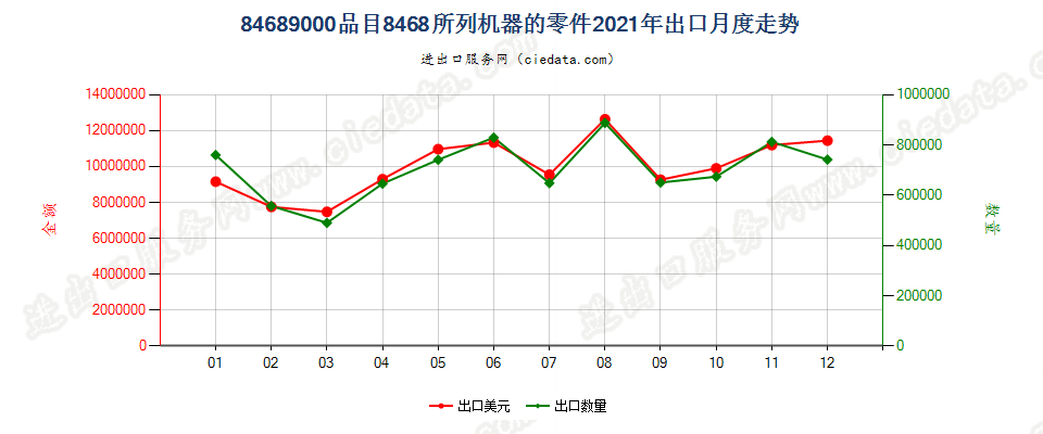 84689000品目8468所列机器的零件出口2021年月度走势图