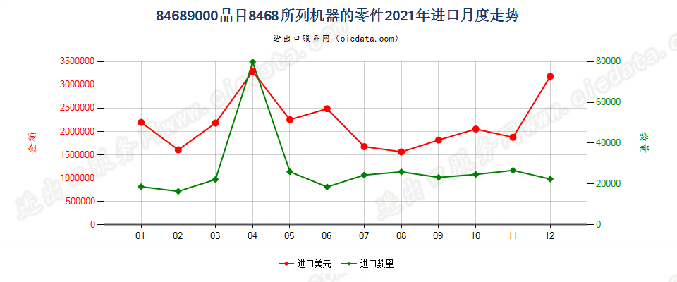 84689000品目8468所列机器的零件进口2021年月度走势图