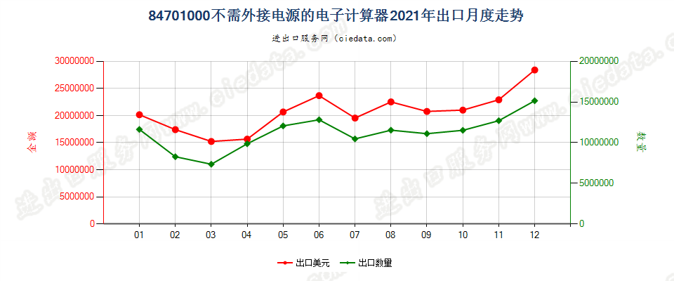 84701000不需外接电源的电子计算器出口2021年月度走势图