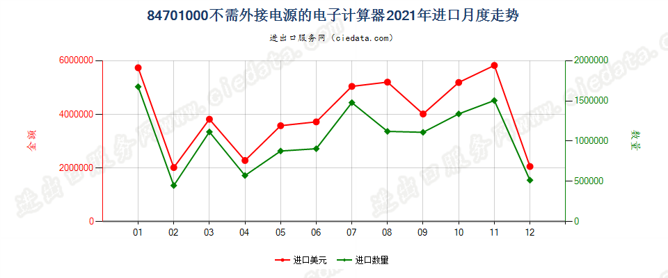 84701000不需外接电源的电子计算器进口2021年月度走势图