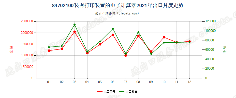 84702100装有打印装置的电子计算器出口2021年月度走势图