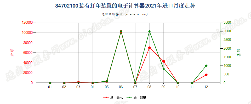 84702100装有打印装置的电子计算器进口2021年月度走势图