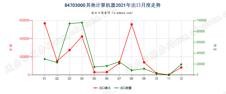 84703000其他计算机器出口2021年月度走势图