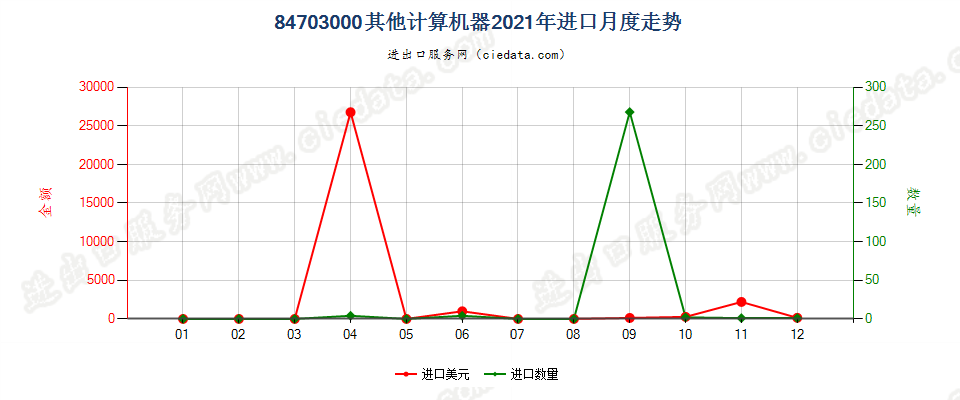 84703000其他计算机器进口2021年月度走势图