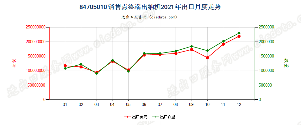 84705010销售点终端出纳机出口2021年月度走势图