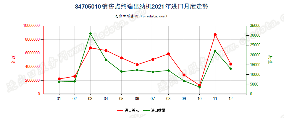 84705010销售点终端出纳机进口2021年月度走势图