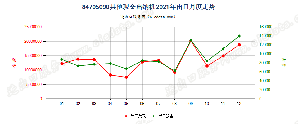 84705090其他现金出纳机出口2021年月度走势图