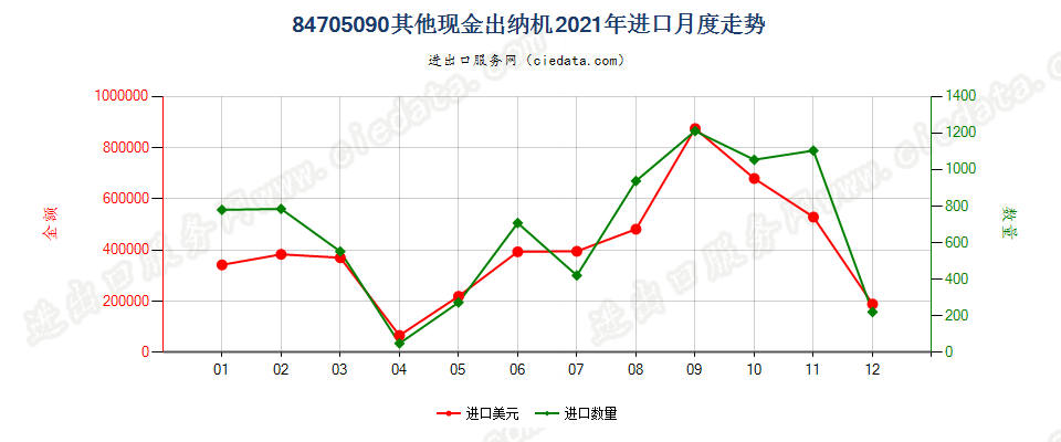 84705090其他现金出纳机进口2021年月度走势图