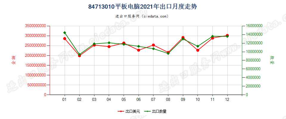 84713010平板电脑出口2021年月度走势图