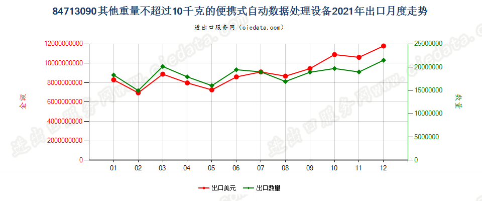 84713090其他重量不超过10千克的便携式自动数据处理设备出口2021年月度走势图