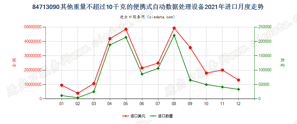 84713090其他重量不超过10千克的便携式自动数据处理设备进口2021年月度走势图