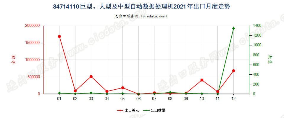 84714110巨型、大型及中型自动数据处理机出口2021年月度走势图