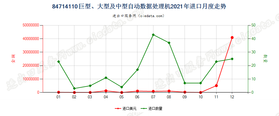 84714110巨型、大型及中型自动数据处理机进口2021年月度走势图