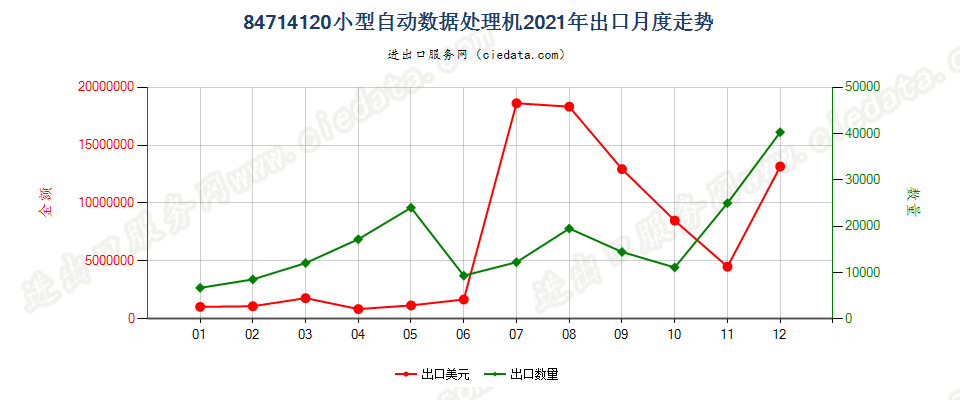 84714120小型自动数据处理机出口2021年月度走势图