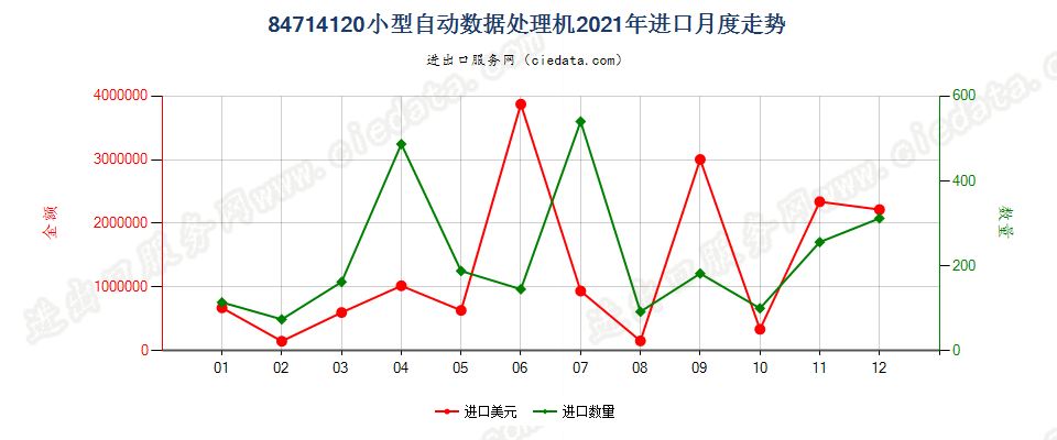 84714120小型自动数据处理机进口2021年月度走势图