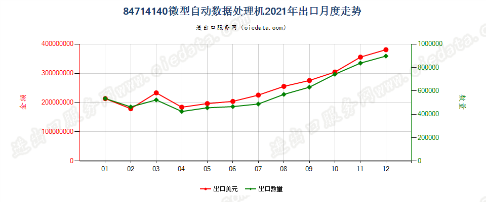 84714140微型自动数据处理机出口2021年月度走势图